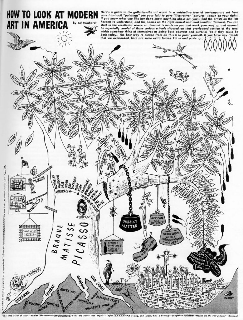 How to Look at Modern Art (1946) - Ad Reinhardt Tablo